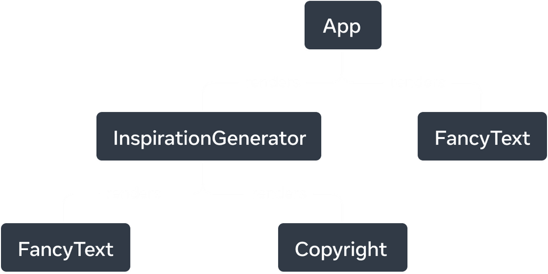 Tree graph with five nodes. Each node represents a component. The root of the tree is App, with two arrows extending from it to 'InspirationGenerator' and 'FancyText'. The arrows are labelled with the word 'renders'. 'InspirationGenerator' node also has two arrows pointing to nodes 'FancyText' and 'Copyright'.